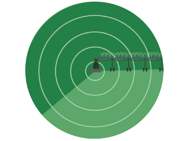 Diagram of the circular coverage of a central pivot irrigation system